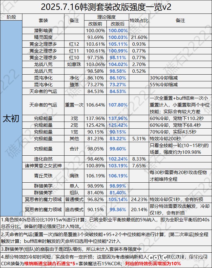 天命套和混沌套属于同一类型的套装吧，怎么这么多人吹天命踩混沌呢?1