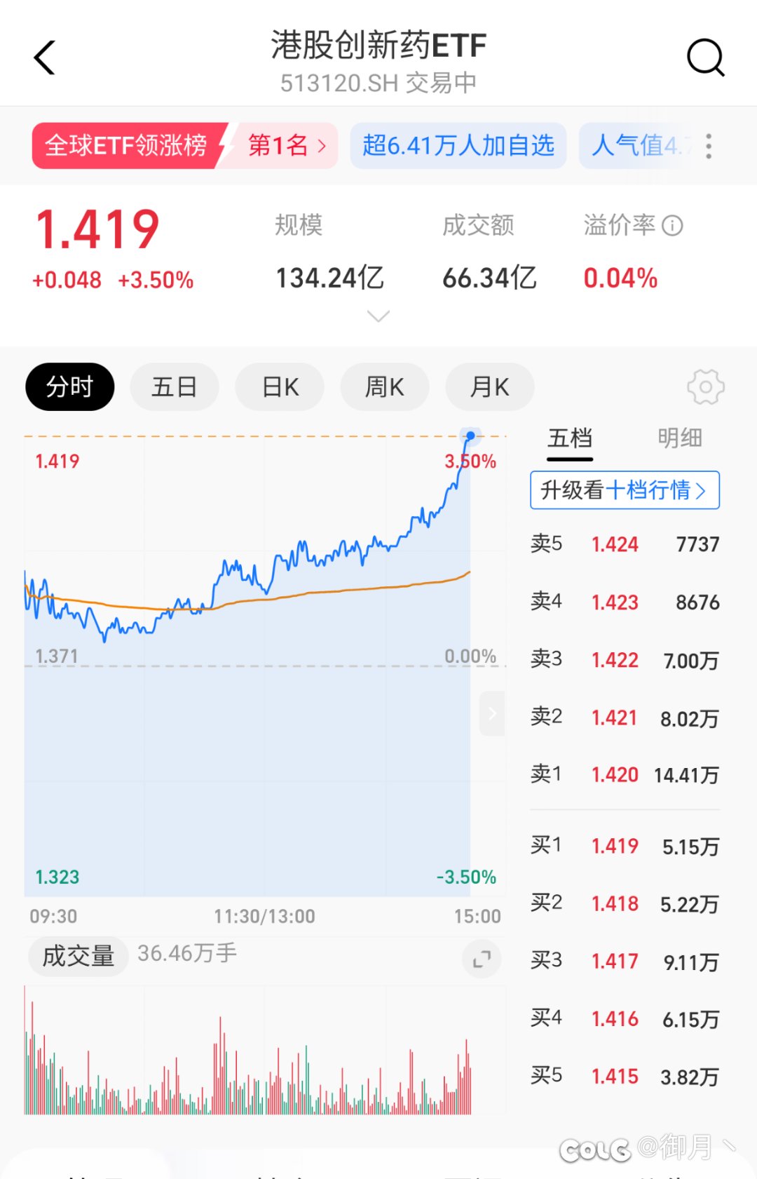 周五看港股创新药跌了，就买了1.5w1