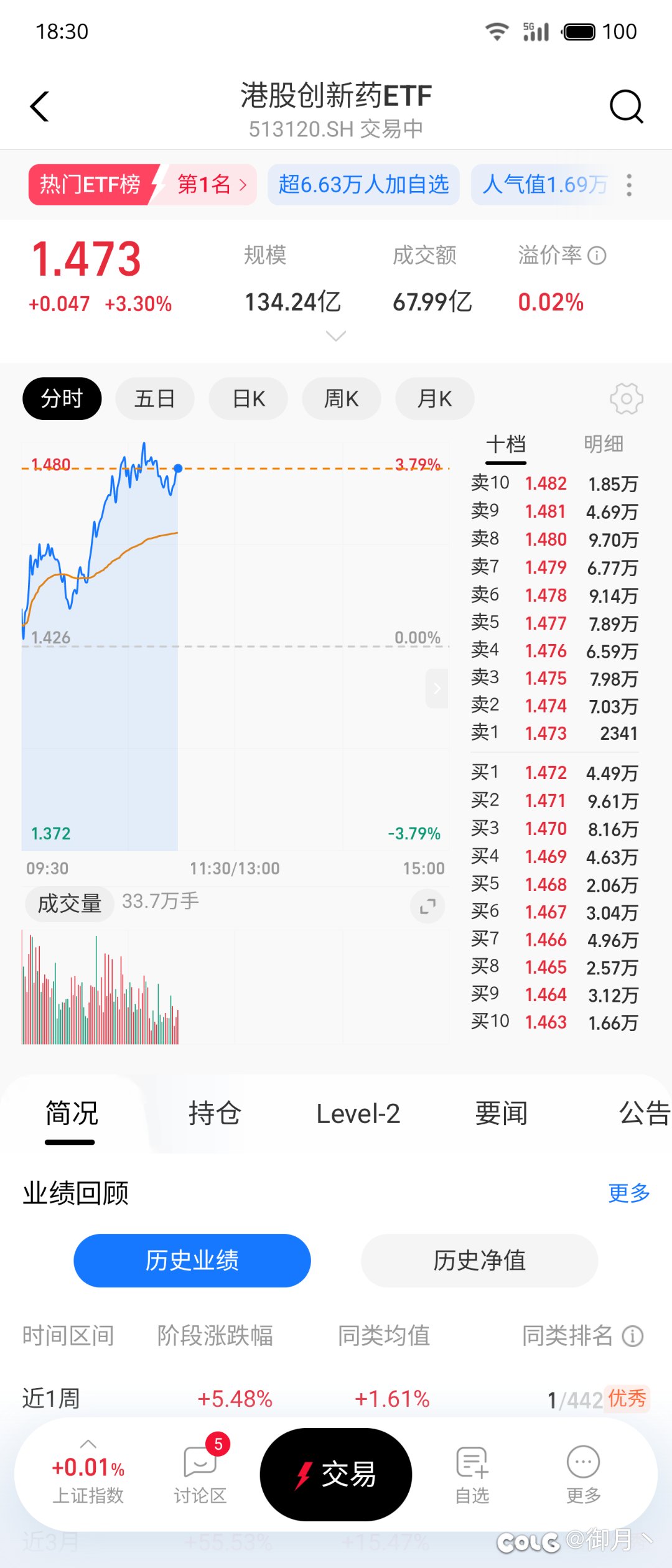 昨天没卖，今天又暴涨了1