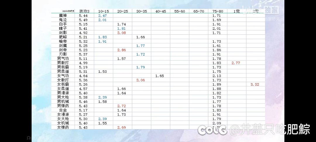 还有人做技攻玉和等级玉的提升对比吗1