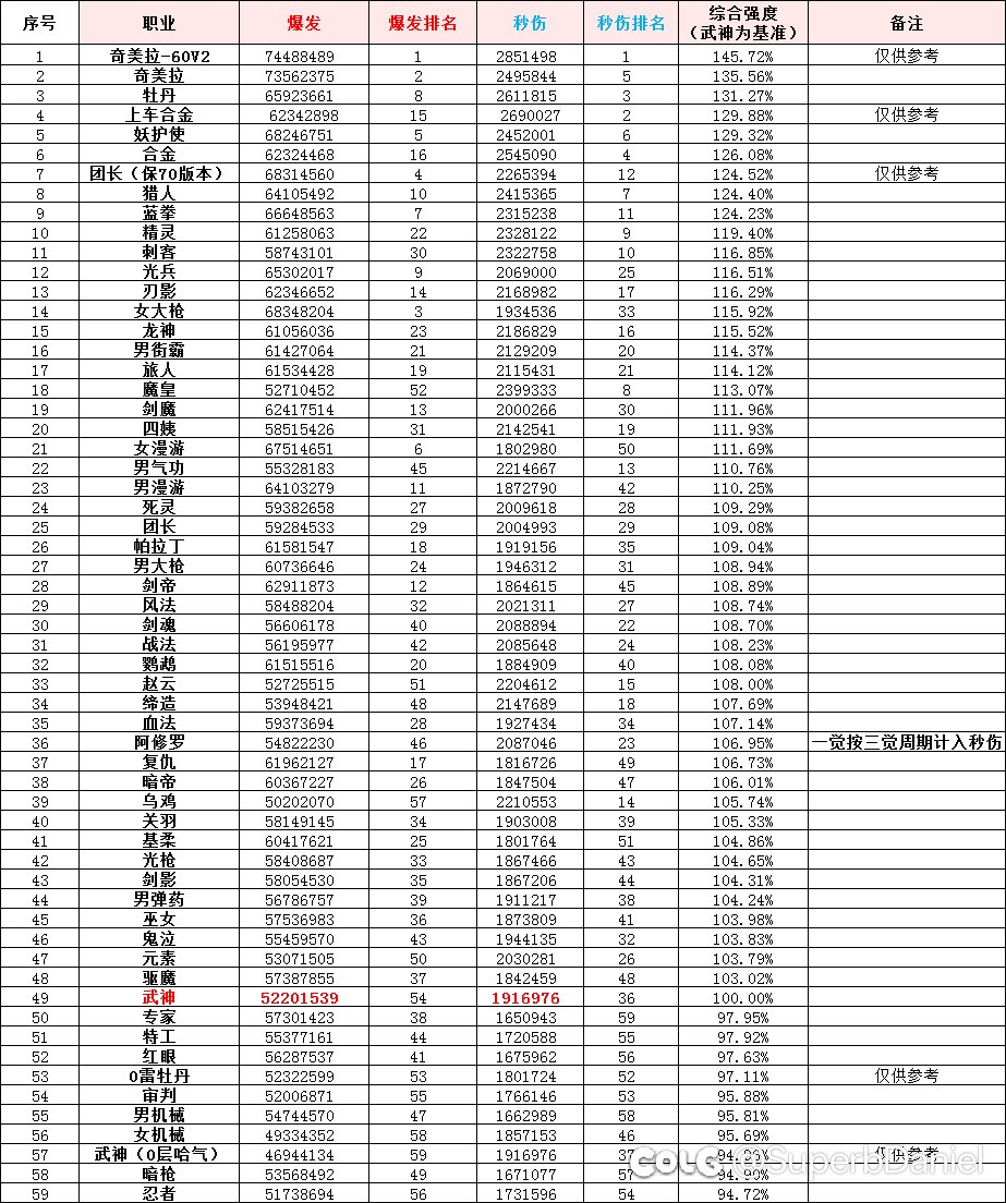 原来秒伤真能差60%多啊？1