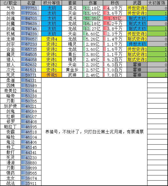 统计了一下各个角色的进度。。也就那样。。1