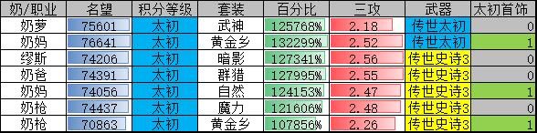统计了一下各个角色的进度。。也就那样。。2
