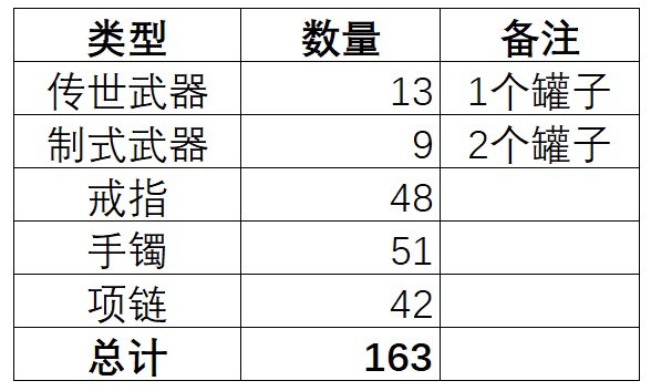 深渊半年了，统计一下账号的太初情况3