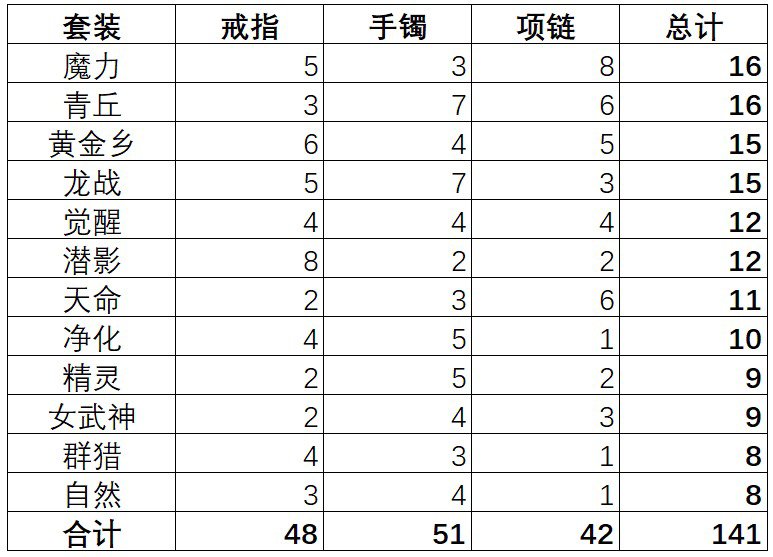 深渊半年了，统计一下账号的太初情况4