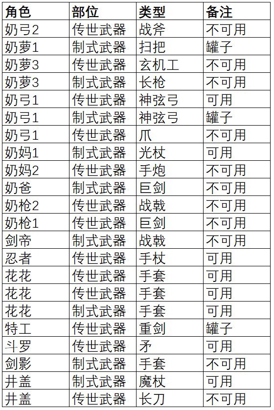 深渊半年了，统计一下账号的太初情况5