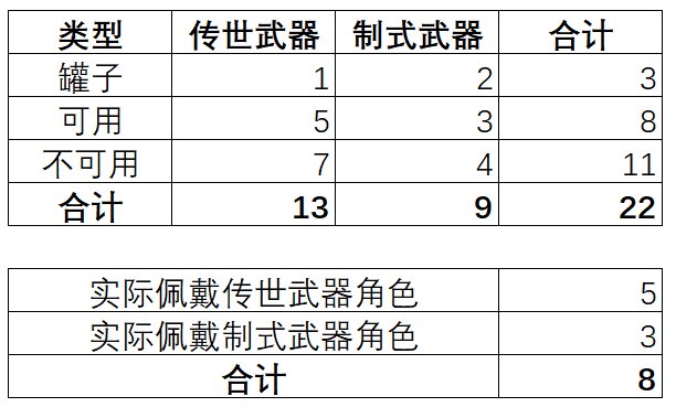 深渊半年了，统计一下账号的太初情况6