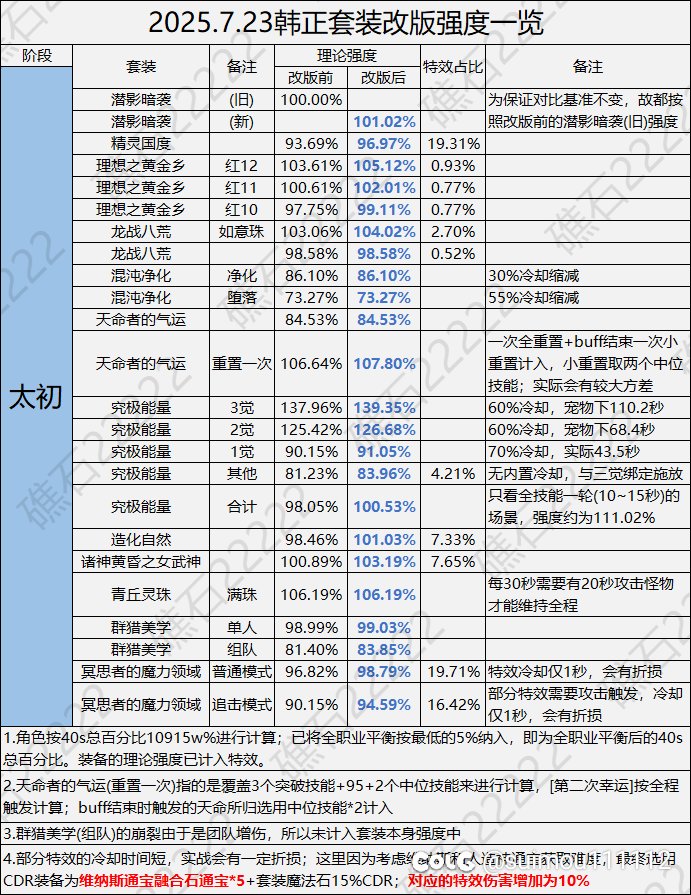 谁在说那个装备小丑的时候看一眼混沌净化吧！1