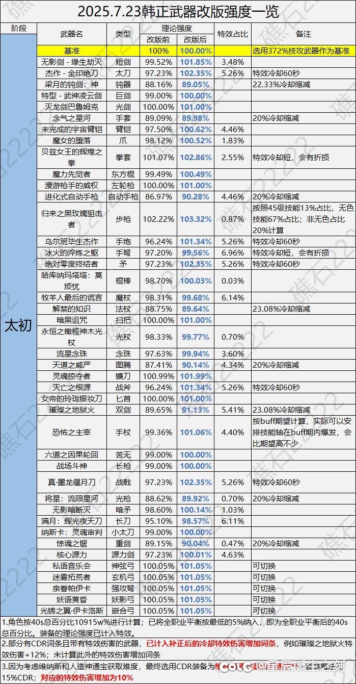 今天改版后太初传世手杖成暗夜四姐妹最强武器了1
