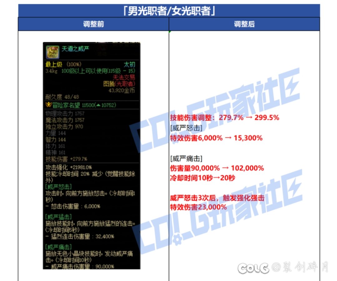 传世图腾技攻增加了 19.8%，提升了 5.2% 那减冷却还在吗1