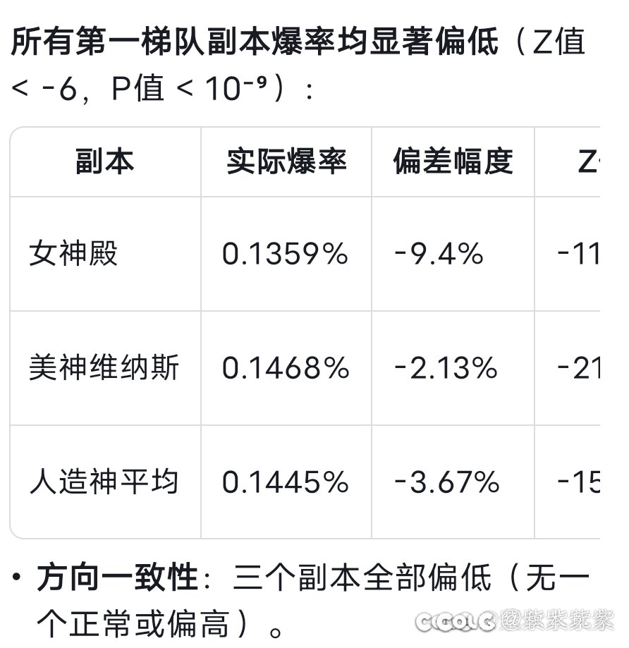 这么大的事件让一个小运营来解释？既然没用韩服代码那我怀疑你们概率造假？1