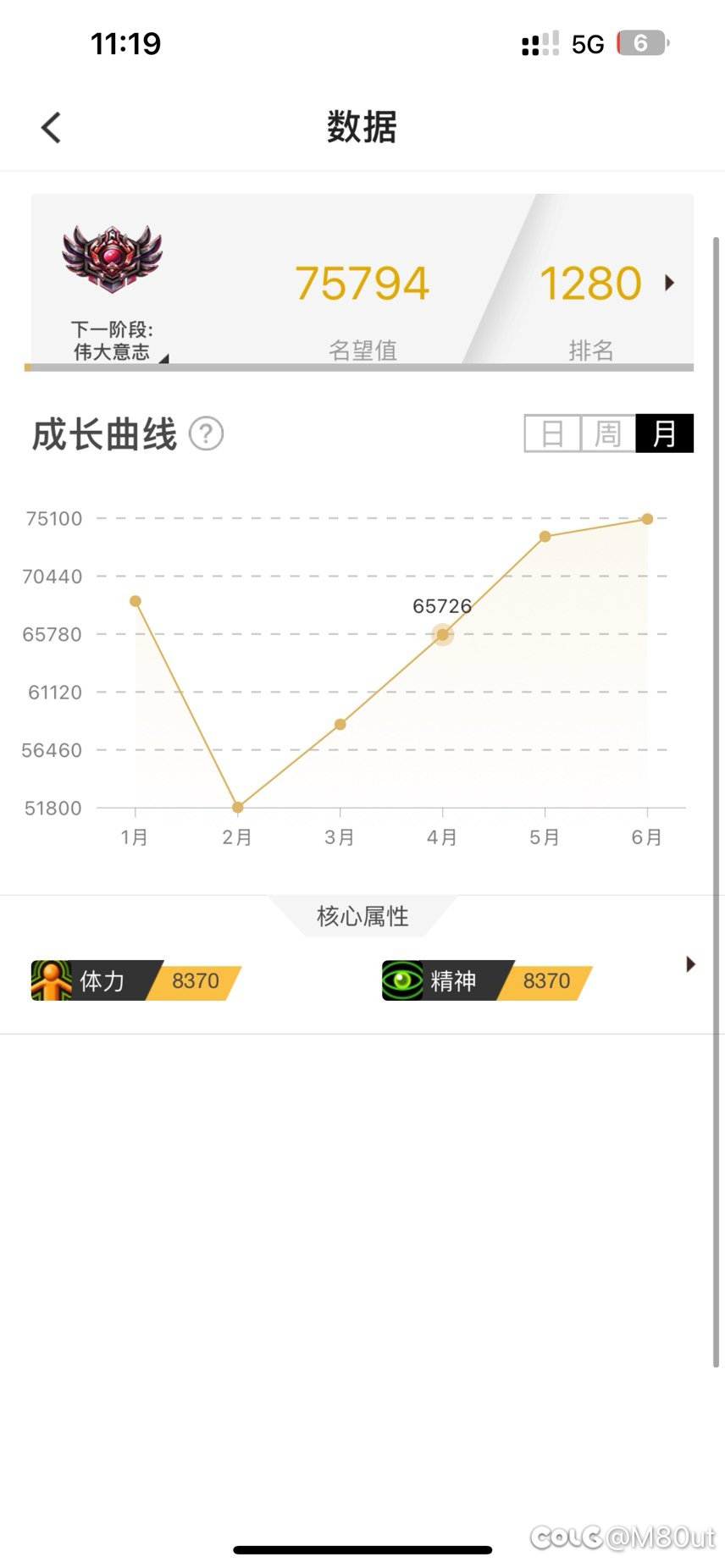 联动热榜“全勤哥”以助手月名望曲线证伪6