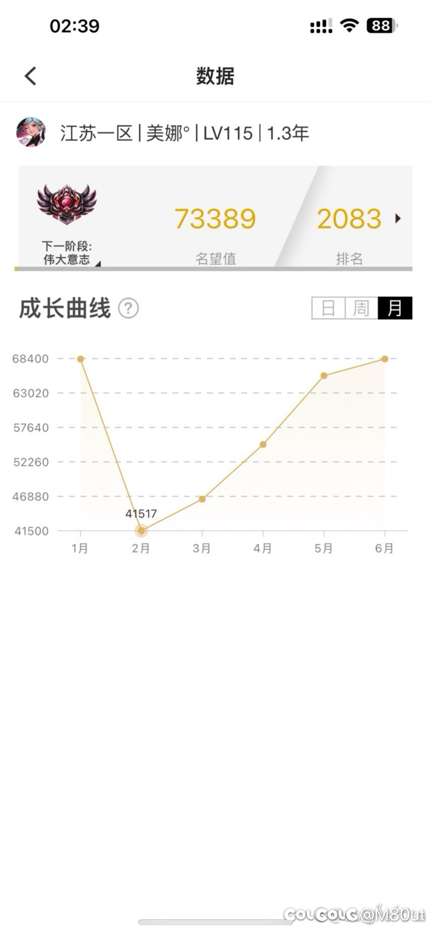 联动热榜“全勤哥”以助手月名望曲线证伪9