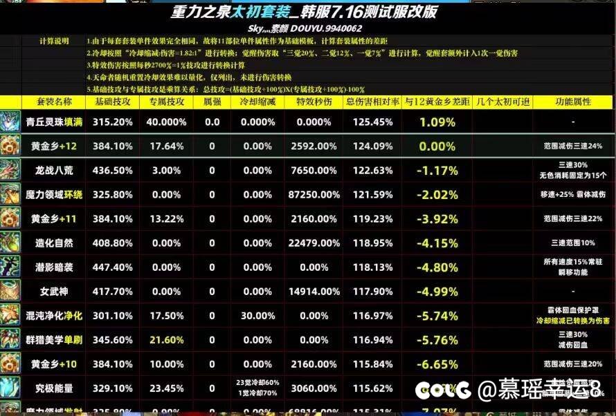 装备平衡唯一的问题还是因为参考了韩服1