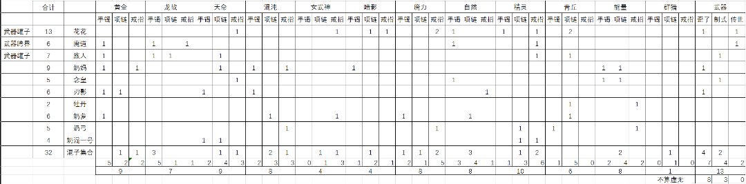 弹出来太初成就了统计了一下1