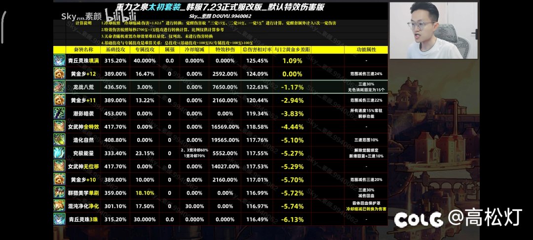 12黄金乡无黑牙大概能在套装里排什么水平2