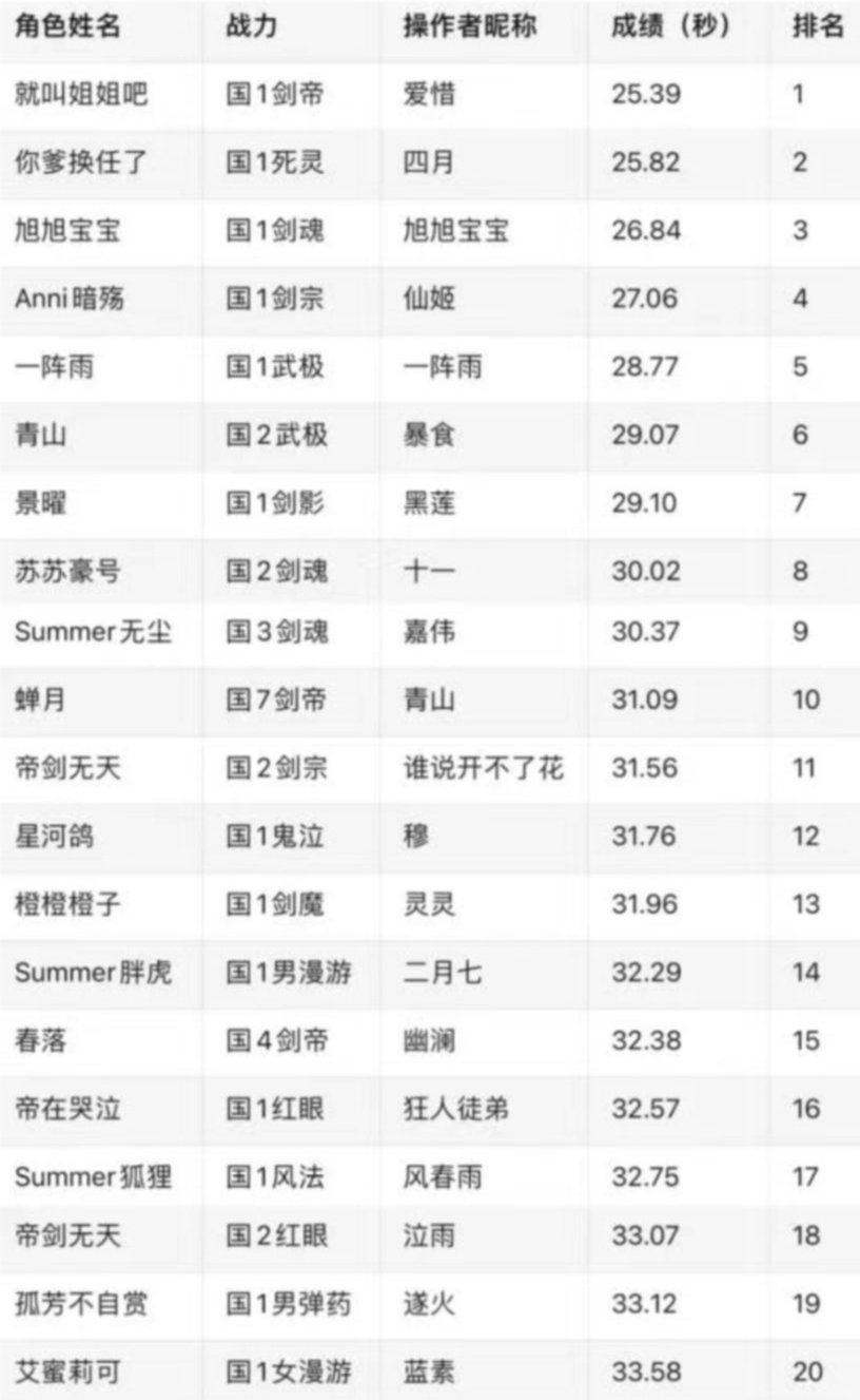这次比赛固伤前20只有2个，还是垫底，固伤改版已经到了刻不容缓的地步1