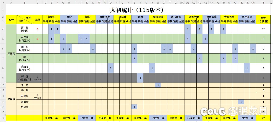 半年内账号全勤太初统计，总而言之就是非常后悔。。。1