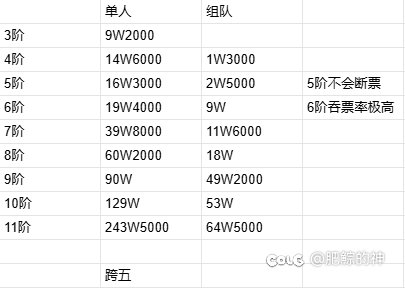 未央从票价和出票率分析，买几阶票收益最高，几阶开始洗票1
