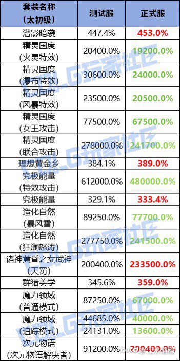 最大受益者居然是觉醒套，然后是潜影、女武神，期待一下究极能量！1