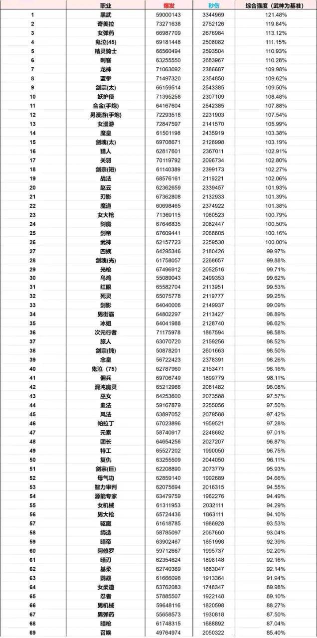 次元硬算爆发都有前5呢1