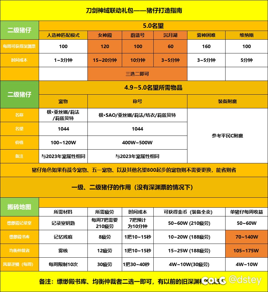 【刀剑神域联动】猪仔打造指南——花小钱办大事！1