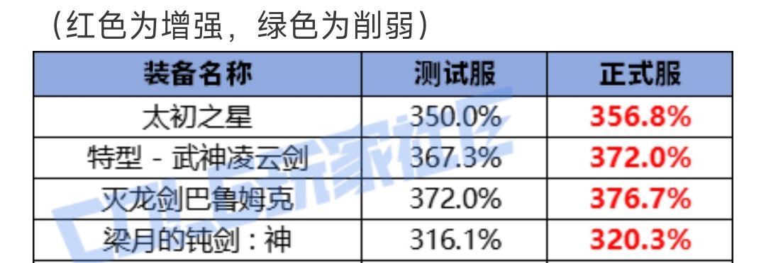 好像改版后能吃下武器5%CD的职业制式太刀比梁月强呢1