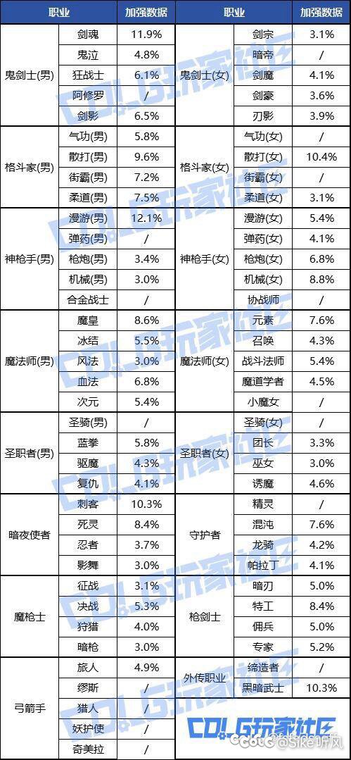 按照上次有人做的部分数据表，这次平衡后谁王朝了3