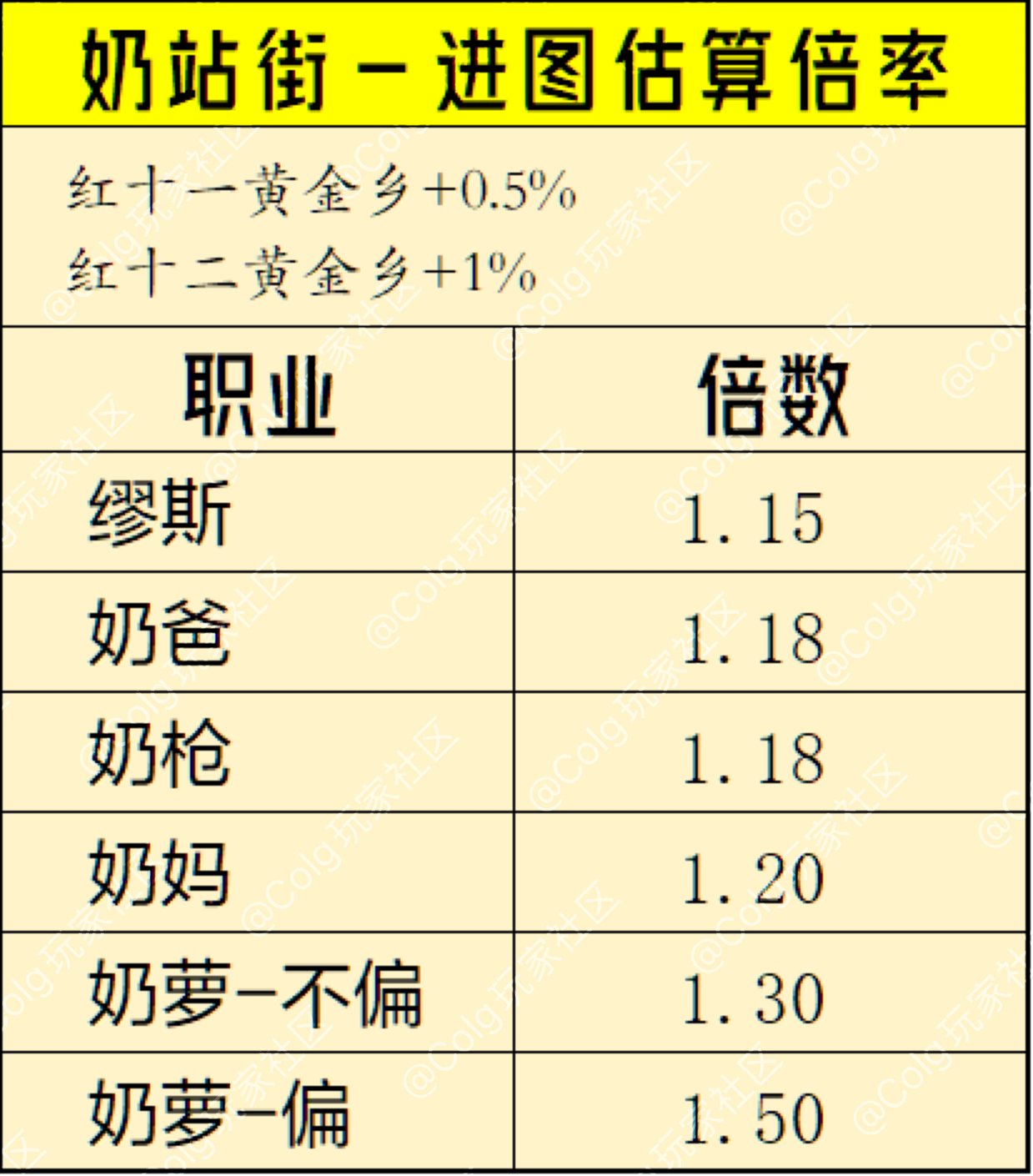 五奶站街-进图估算表1