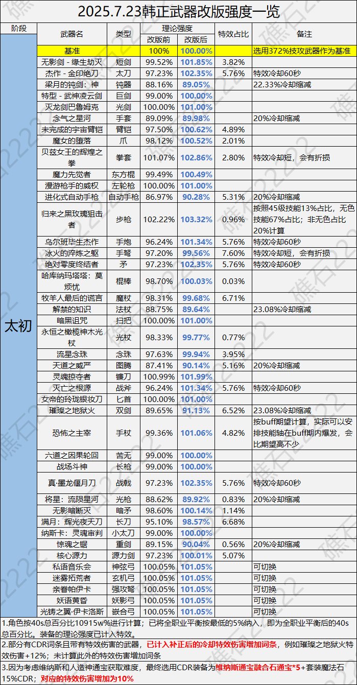 花花的榜单排名陨落和武器有很大的关系，集美底子依旧很好2