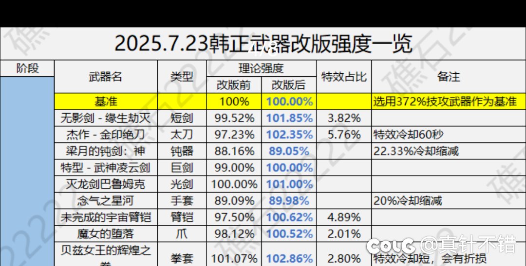 今天装备改版以后对于剑帝来说无影剑值得跨吗？1