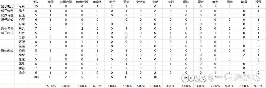 为什么100个太初的我能这么惨！1