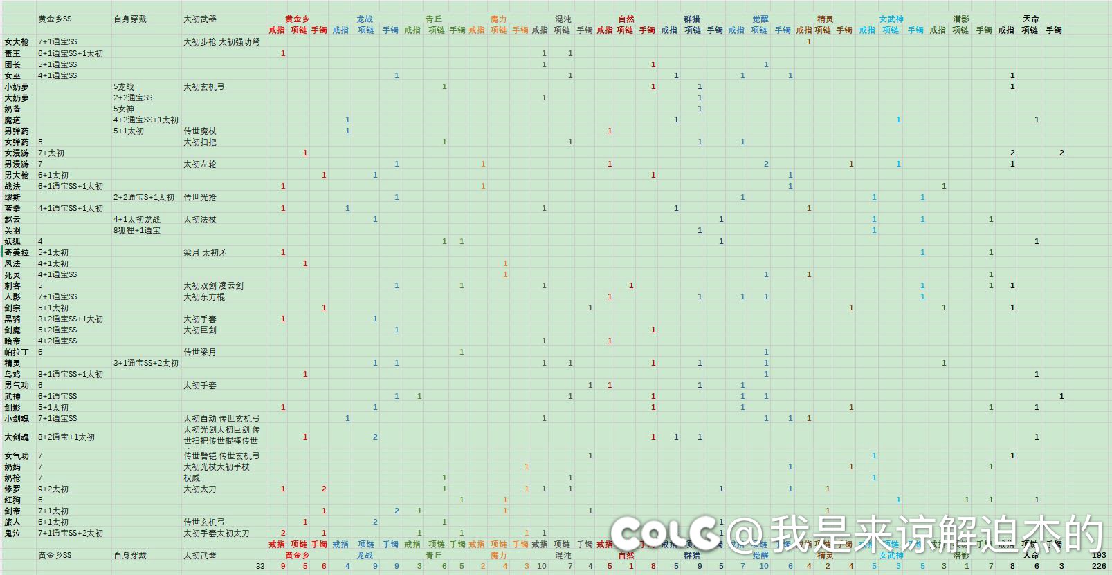 主玩角色合计226太初了，还是没毕业1