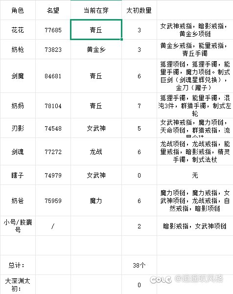 记录了30天装备掉落情况3