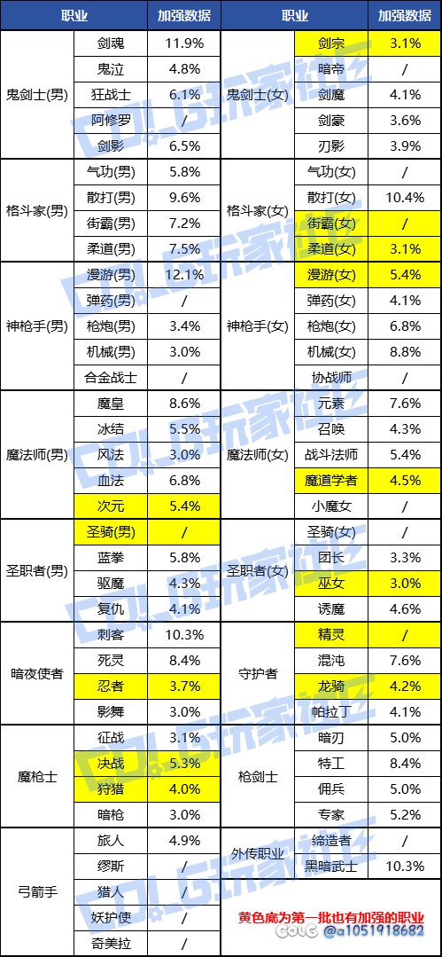 完全理解不了  在韩服缔造者很强吗 竟然和弓箭手一个待遇1