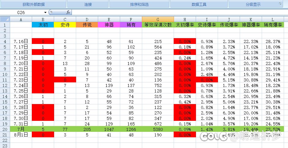 统计了半个月，千分之1不到的太初概率2