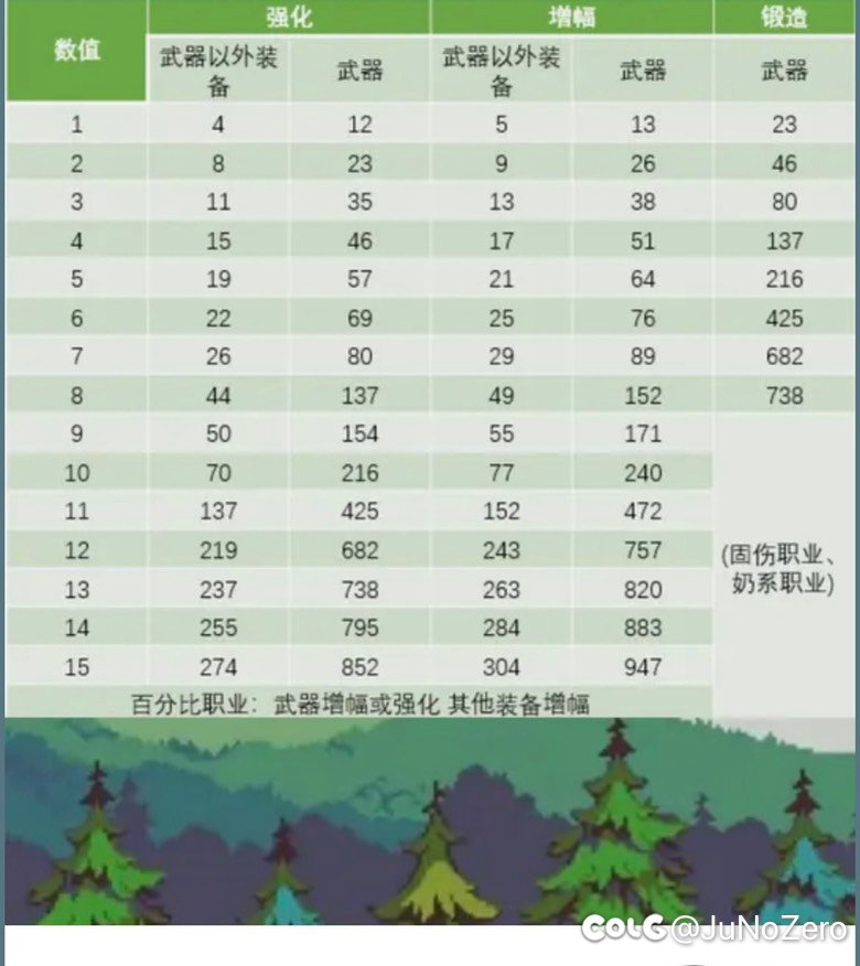关于防具打造名望的疑惑3