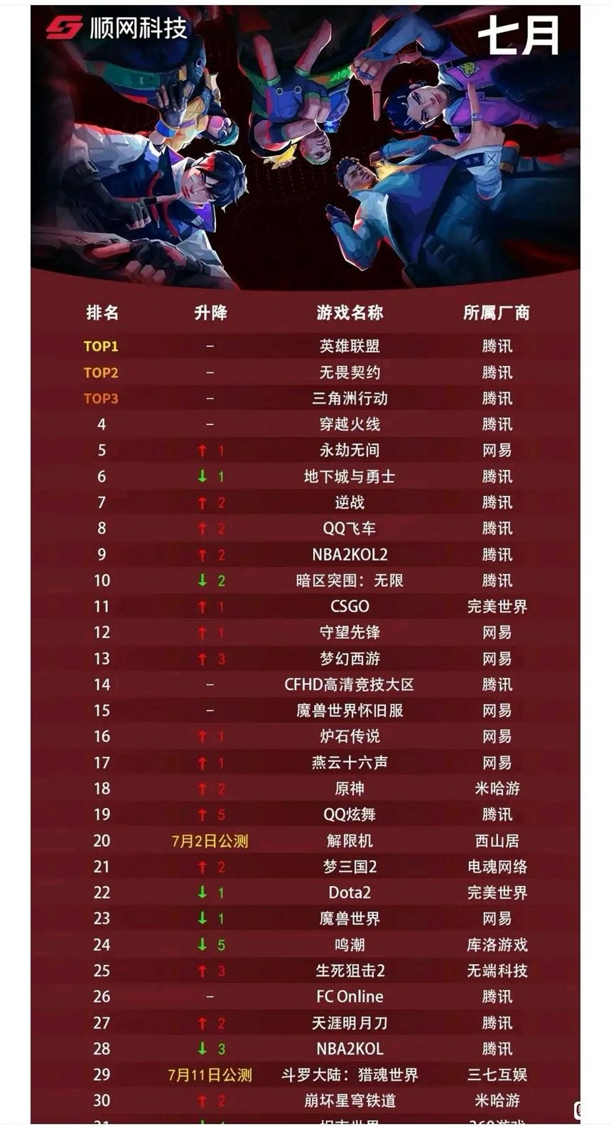 7月网吧热度 凉不存在的，DNF只要守住第六，不太可能凉1