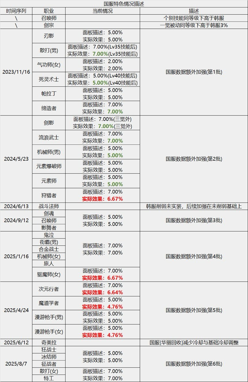 骂没加强没同步的先看好这张国服特色加强表，但凡上图的职业…1