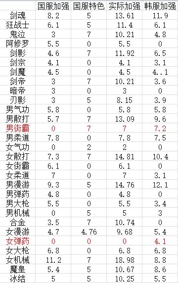 包含国服历史特色加强的此次国服加强和韩服加强对比1