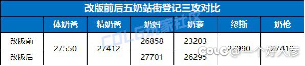 跨五有没有活跃回归，我双开2300积分了1