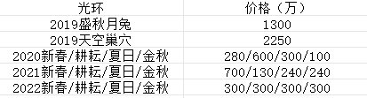 计算武器装扮/光环/追忆回血期望，及粒子兑换建议3
