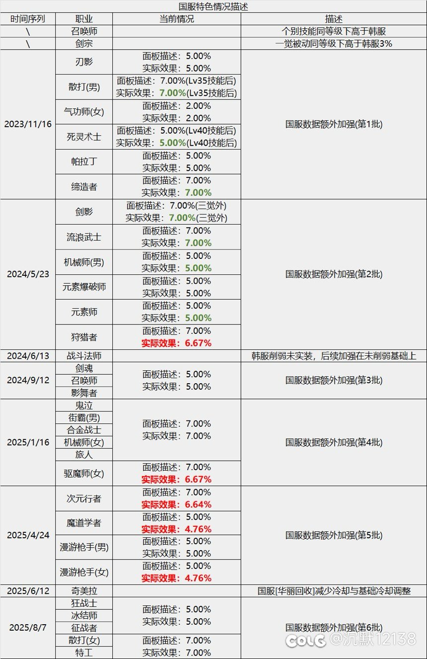 看到女机械国服特色+7%，这次又被加了11.2就有点想笑1