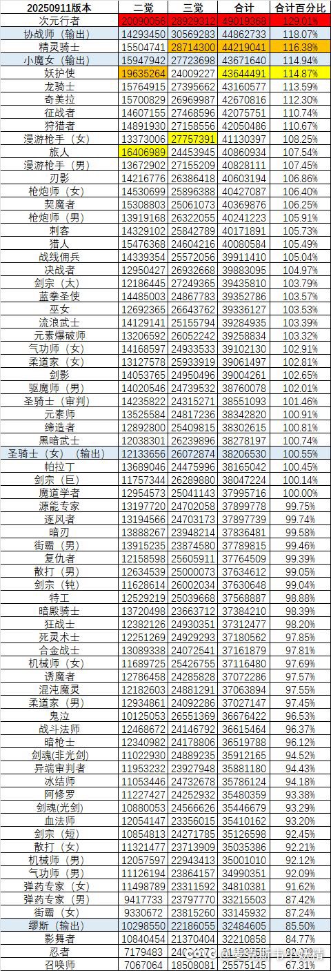 国服20250911版本觉醒数据分享2