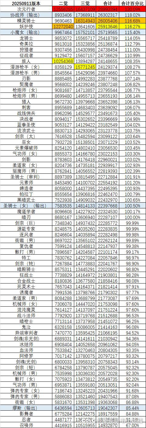 国服20250911版本觉醒数据分享3
