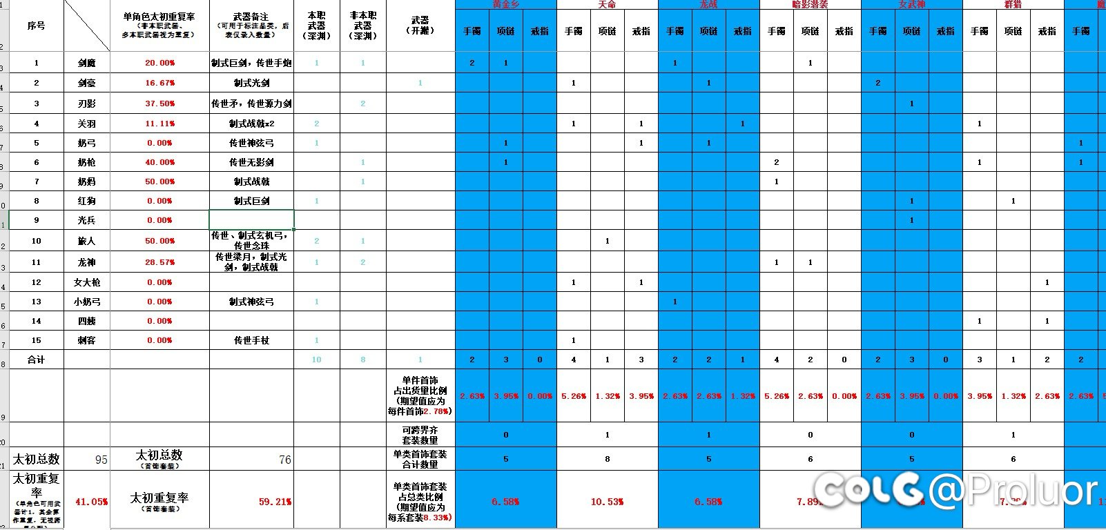 群友做的太初统计表1