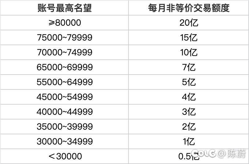 红发又更新了，关于金币产销问题1
