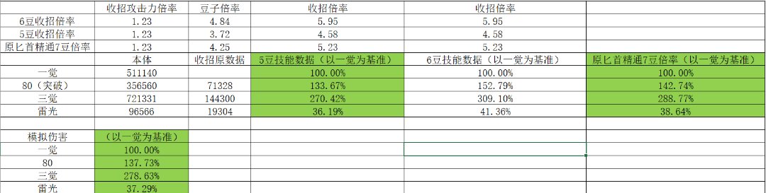 刺客模拟伤害默认5豆数值1