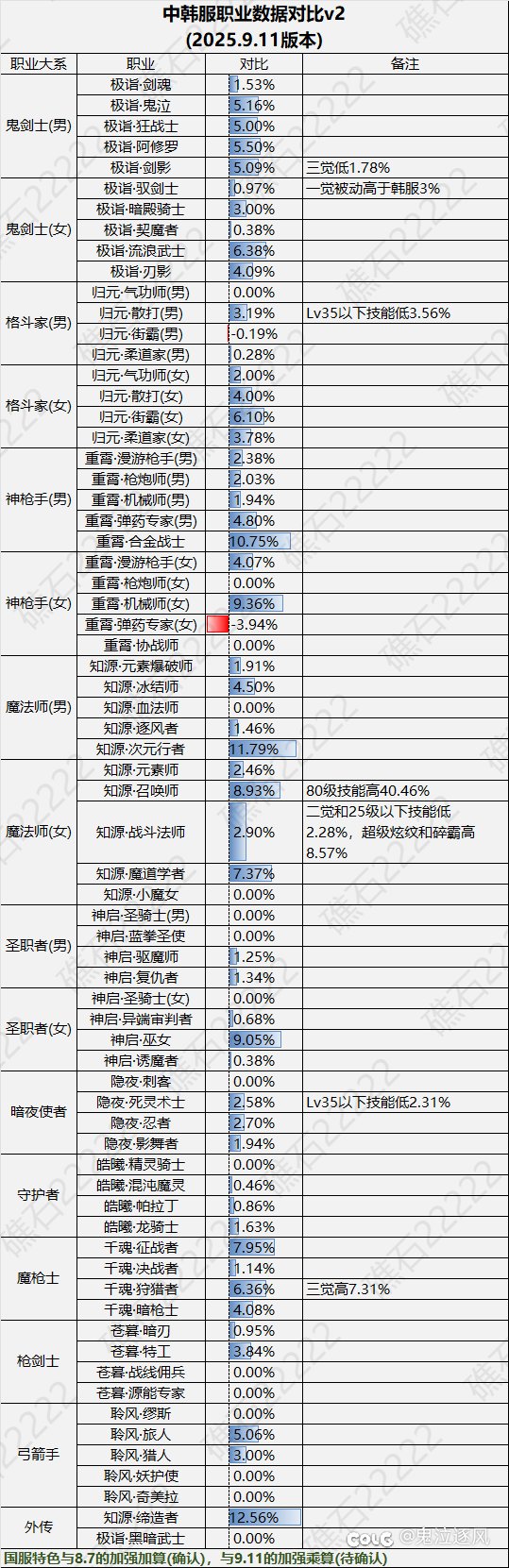 不知不觉间，国服特色加强之间的差距已经超过15%了1