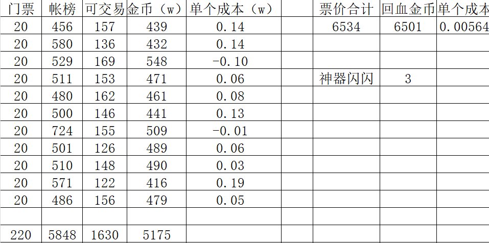 这版本金币产出这么离谱么？1